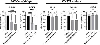 The effect of the alpha-specific PI3K inhibitor alpelisib combined with anti-HER2 therapy in HER2+/PIK3CA mutant breast cancer